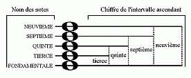 Illustration du principe de ' superposition de tierces ' 