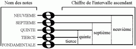 Illustration du principe de ' superposition de tierces ' 