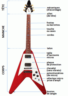 Anatomie d'une guitare électrique (GIBSON Flying V)