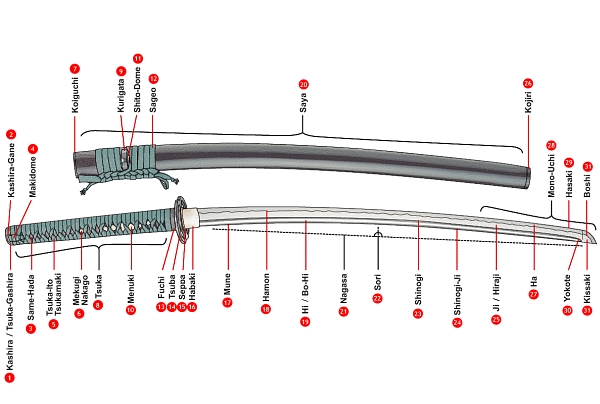 Anatomie du Katana