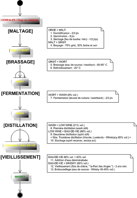Cycle de production du Whisky